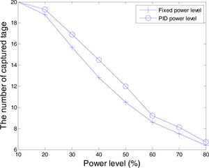 Comparison of the number of tags captured by the fixed and PID power level algorithms, with 45mm spacing.