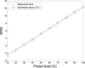 RPM comparison of the measured and estimated values with 10 points.