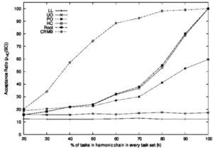 Acceptance ratio of the closed-form schedulability conditions.