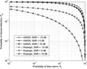 Complementary ROC curves for local spectrum sensing under AWGN and Rayleigh channel with m=10.