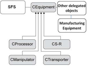 Role of manufacturing equipment based on delegation/discretion.
