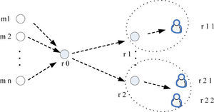 A multicast model in which every wireless router with downstream routers or end users.