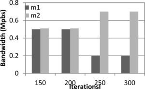 Bandwidths of m1 and m2 at R0 (Iterations between 150 to 300).