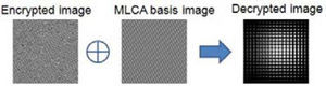 Image decryption process based on MLCA.