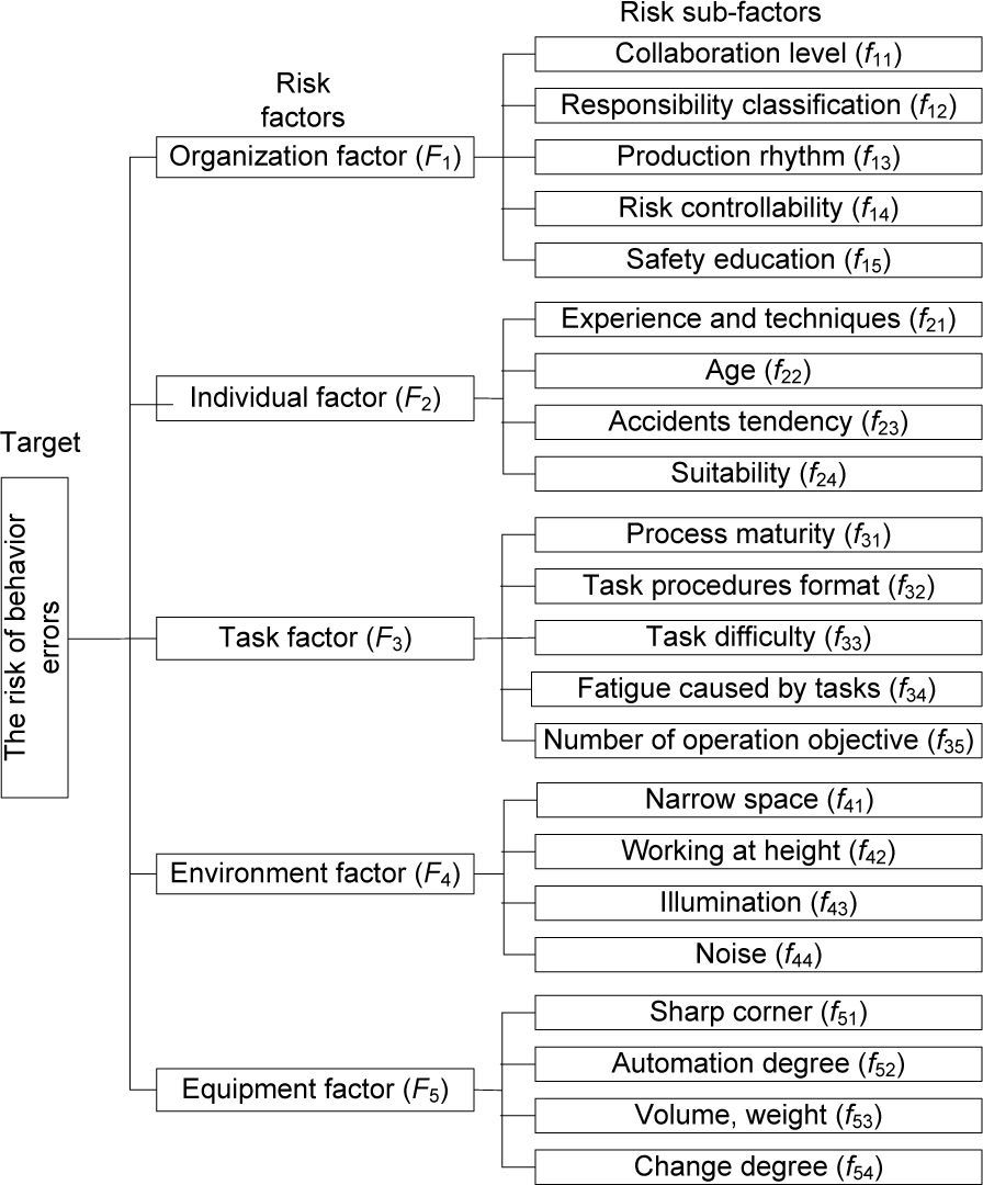 Fuzzy Analytic Hierarchy Process for Risk Assessment to General ...
