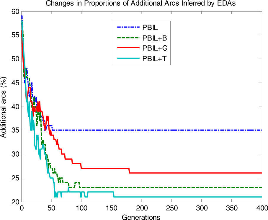 Structure Learning of Bayesian Networks by Estimation of Distribution ...