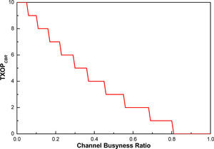 Dependence of TXOPCBR on channel busyness ratio.