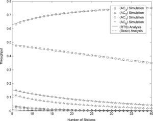 Saturation throughput: input parameter set I.