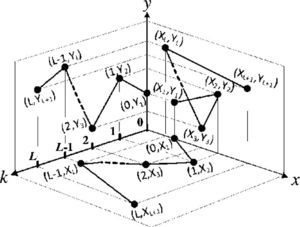 Geometrical decomposition of the path described in the xy-plane.