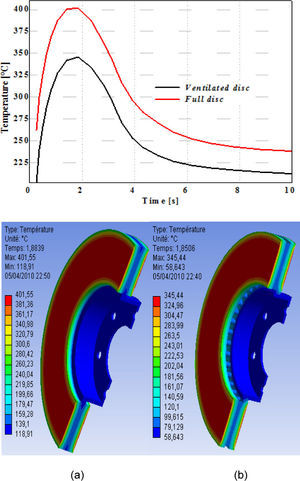 Temperature distribution of a full (a) and ventilated disc (b) of cast iron (FG 15).