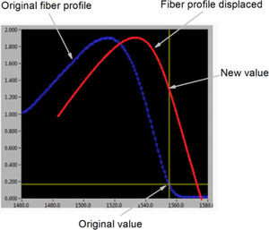 Profile of a MMI fiber modified by physical action.