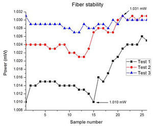 Fiber stability.
