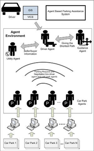 Agent based parking assistance system.