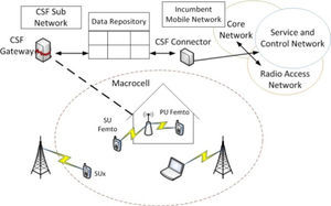 Cognitive femtocell network architecture.
