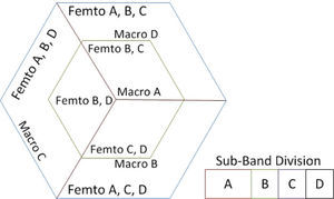 Sub-band division model.