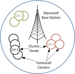 Clustered femtocell network.
