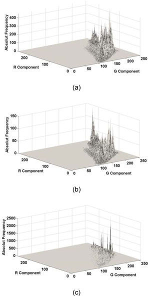 R-G histogram. (a) Watermarked image without attack. (b) Centered cropping by 40%. (c) JPEG Compression by QF=50.