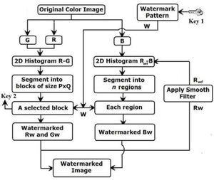 Illustration of the watermark embedding process.