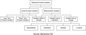 Analyses of process variation.