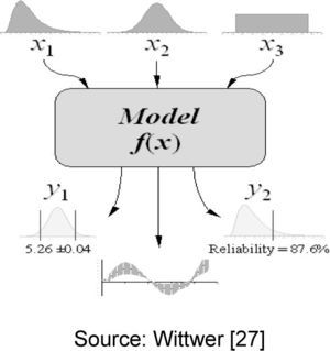 Output reliability, tolerance, and confidence interval in a Monte Carlo simulation.