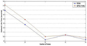 Network life time versus number of nodes