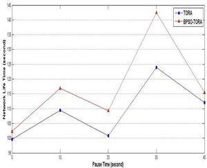 Network life time versus pause time