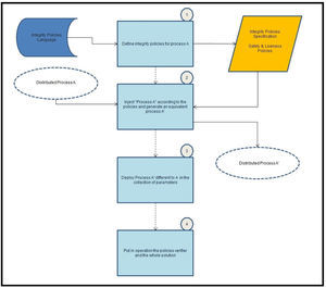 Flow diagram for the integrity policy verifier