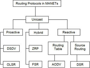 A simple classification of MANET Routing