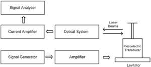 Measuring assembly for determining the longitudinal vibration amplitude of the levitator