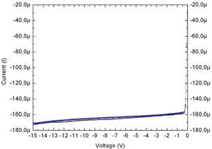 Measured generated photocurrent corresponding to λ=780nm, and P=640μW