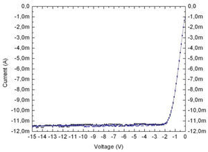 Measured generated photocurrent corresponding to λ=830nm, and P=40mW