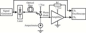 Experimental setup used to measure the response of the amplifier stage