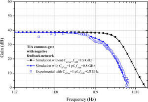 Simulated and experimental frequency response of the TIA