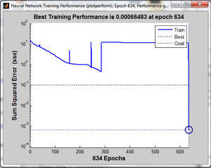 Neural network training performance