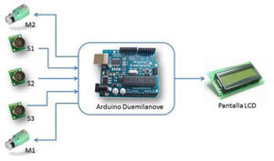 Diagram block of the system operation