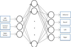 Structure of the network using a neural network of three inputs and a vector output of 4 elements
