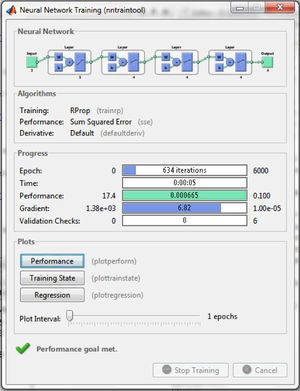 Performance characteristics of the neural network in the training backprogation