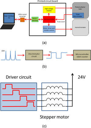 (a). Block diagram for the rehabilitated Raman spectroscopy equipment. The motor driver, high voltage module and pulse counting are integrated in the same printed circuit board, as this integration makes the system easy to interconnect. (b) Graphical description of the signal processing of the pulses produced by the photomultiplier tube to be counted by the microcontroller. (c) Unipolar step motor driver circuit sequence