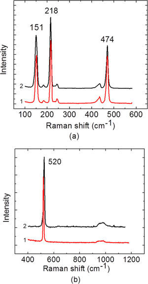 (a). Raman spectra comparison from a pressed sulfur pellet, (b) Raman spectra comparison from a silicon wafer. Red plots (labelled 1) are the spectra obtained with the rehabilitated Raman spectrometer; black plots (labelled 2) are the spectra obtained using a Dilor LabRamll micro Raman spectrometer