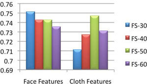 Facial and clothing extracted feature accuracy