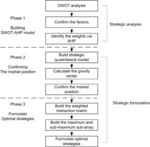 Three stages of hybrid SWOT strategic constructing model.