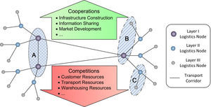 Schematic diagram of a regional logistics system.