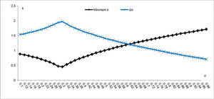 Effect of market share α on feasible range of parameter k.