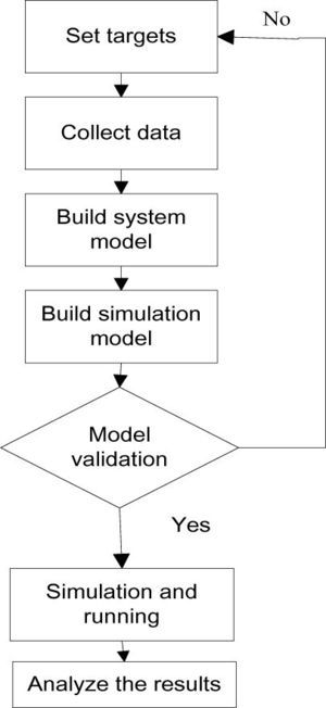 Flexsim modeling and simulation steps.