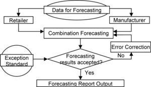 CPFR Combination Forecasting Process Flowchart.