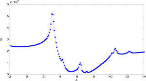 Bayesian Parameter λ Fitting Curve.