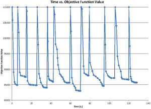 Objective function value by the number of iterations.