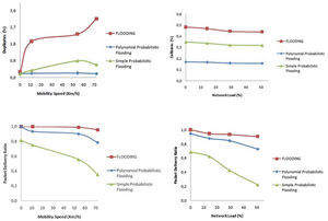 Packet Delivery Ratio and Duplicates versus Mobility Speed. Packet Delivery Ratio and Collisions versus Network Load (Flooding exp. 3, Polynomial P.F. exp. 4 and Simple P. F. exp. 5).