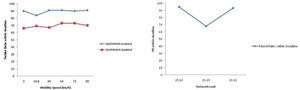 Packets received within deadline versus mobility and network load. Packet Ratio (PR) within deadline versus Network Load. QoSMMANET enabled (exp. 4), QoSMMANET disabled (exp.1).