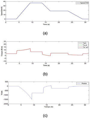 Simulation results. (a) EV speed km/hr; (b) Electromagnetic torque N-m; (c) Power in the shaft W; (d) DC bus voltage in the motor traction inverter V.